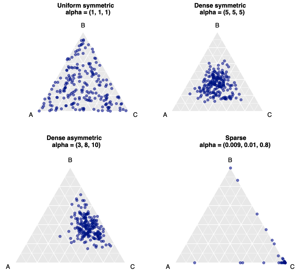 2D simplexes with different attributes represented by three different species with varying distributions across samples, with each dot in each triangular simplex chart representing a sample in a microbiome compositional dataset. Source: https://findit.dtu.dk/en/catalog/66d3b0e485665dbcc4c952d9